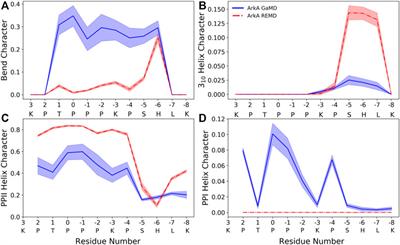 An Unbound Proline-Rich Signaling Peptide Frequently Samples Cis Conformations in Gaussian Accelerated Molecular Dynamics Simulations